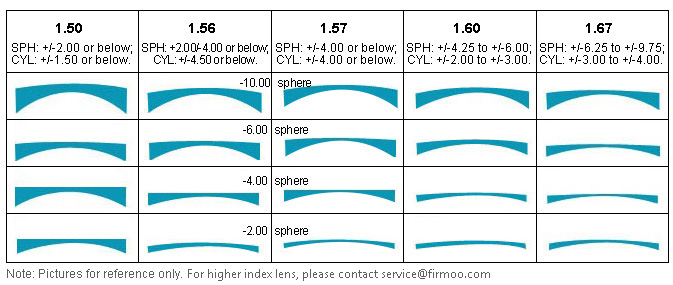 Lens Thickness Lens Index