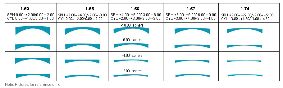 How to choose lenses?